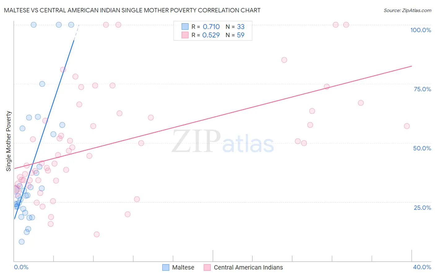 Maltese vs Central American Indian Single Mother Poverty