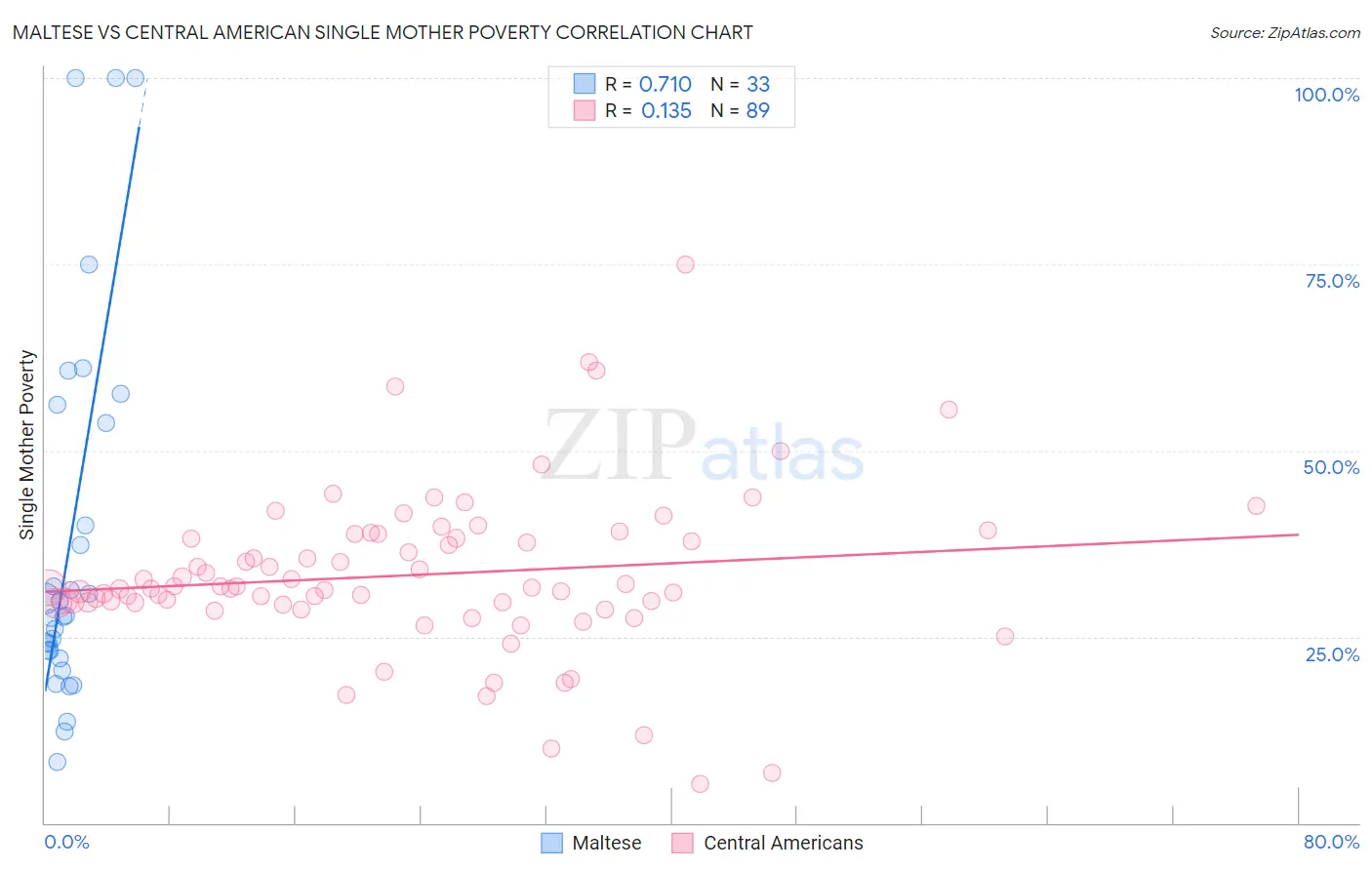 Maltese vs Central American Single Mother Poverty