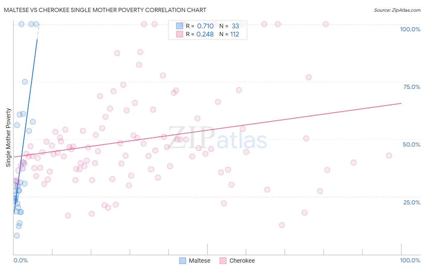 Maltese vs Cherokee Single Mother Poverty