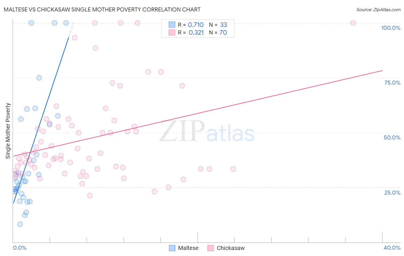 Maltese vs Chickasaw Single Mother Poverty