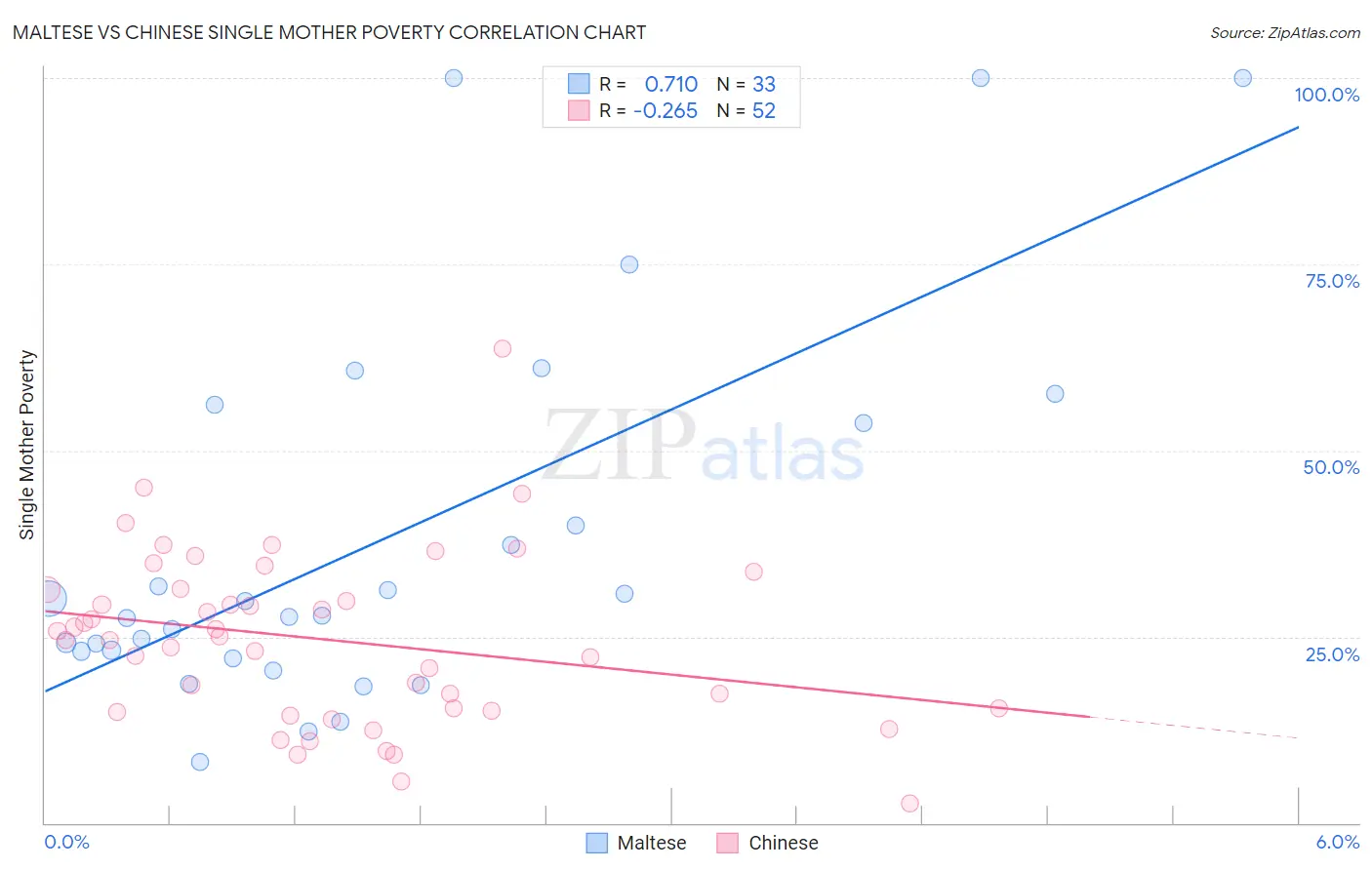 Maltese vs Chinese Single Mother Poverty