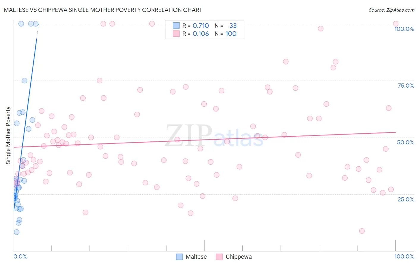 Maltese vs Chippewa Single Mother Poverty