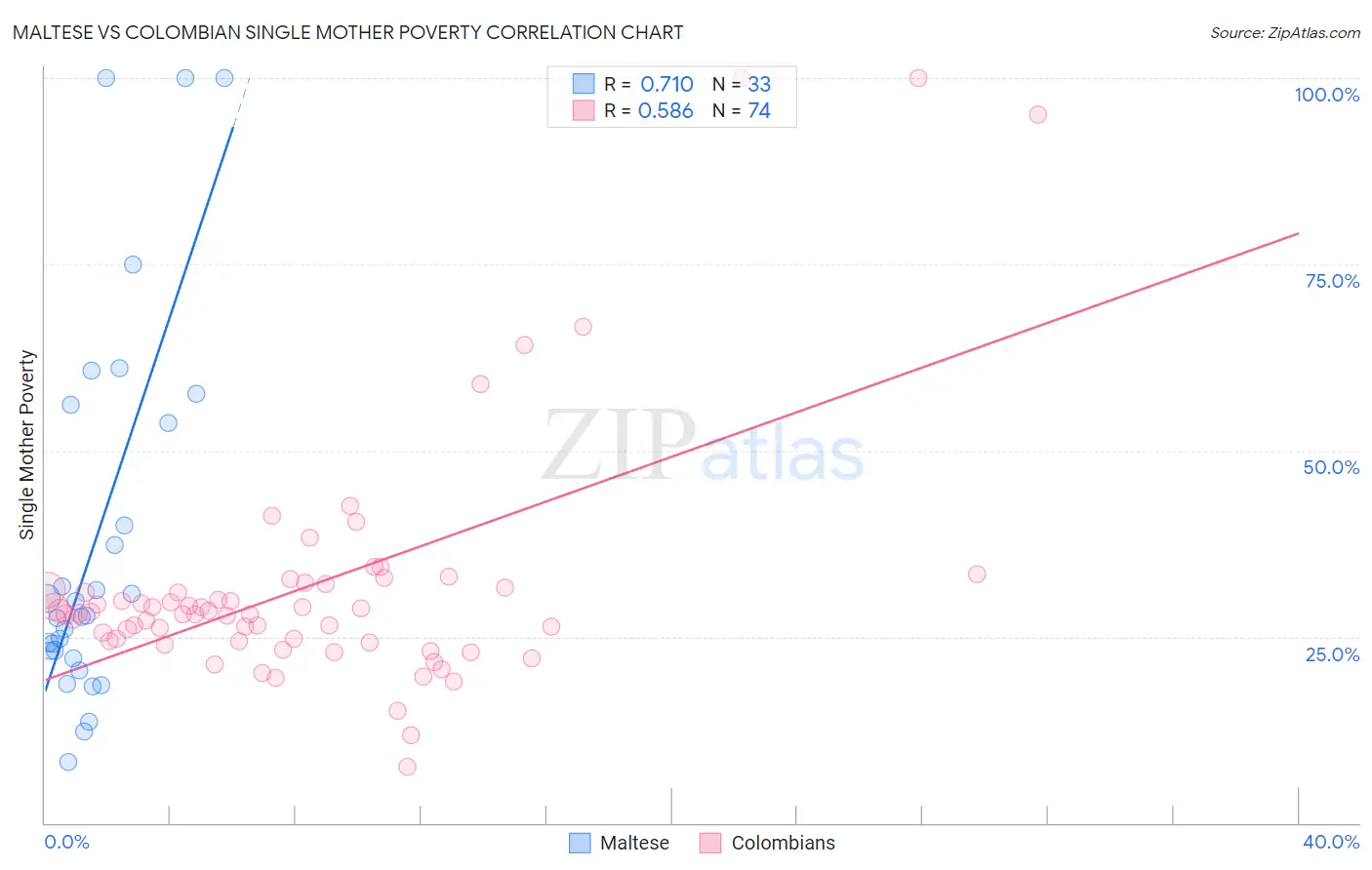 Maltese vs Colombian Single Mother Poverty