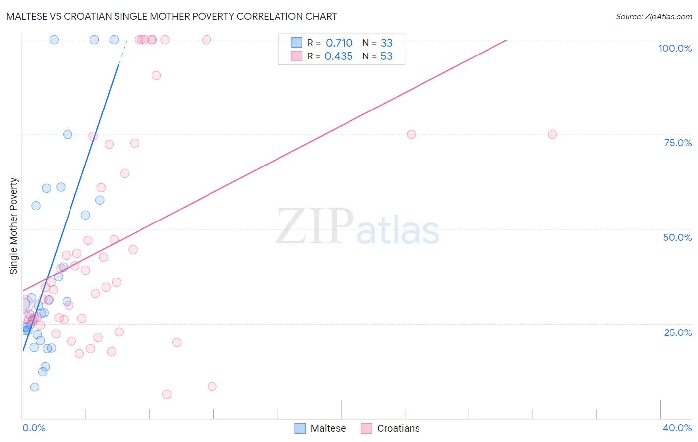 Maltese vs Croatian Single Mother Poverty