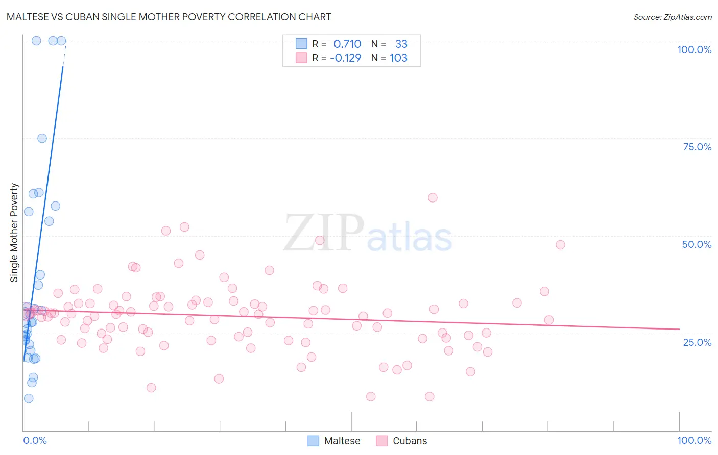 Maltese vs Cuban Single Mother Poverty