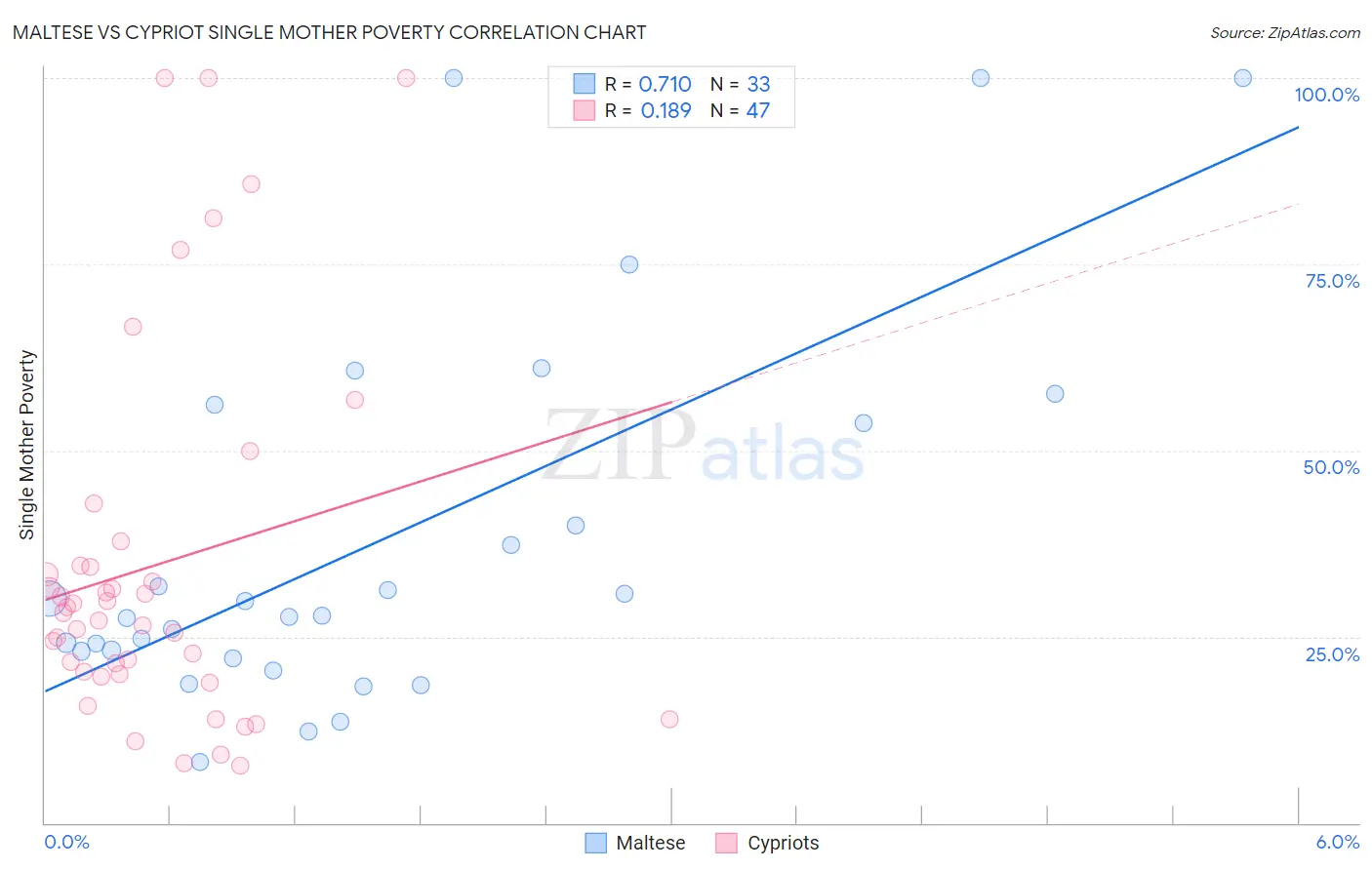 Maltese vs Cypriot Single Mother Poverty