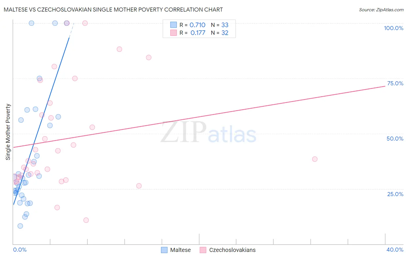 Maltese vs Czechoslovakian Single Mother Poverty