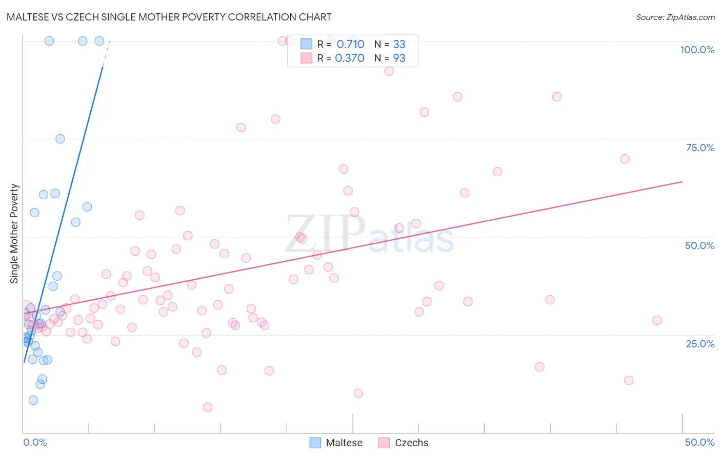 Maltese vs Czech Single Mother Poverty