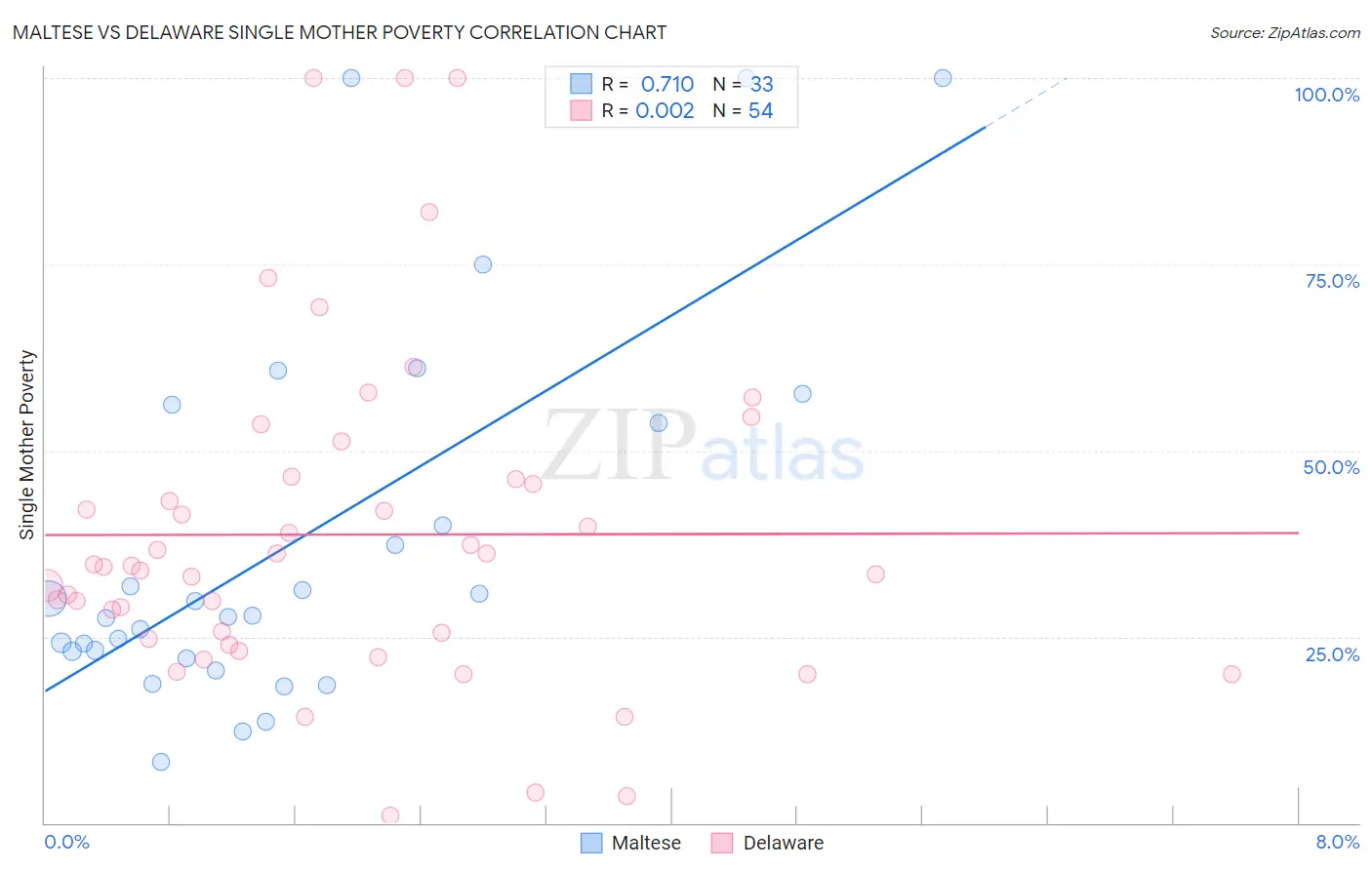 Maltese vs Delaware Single Mother Poverty