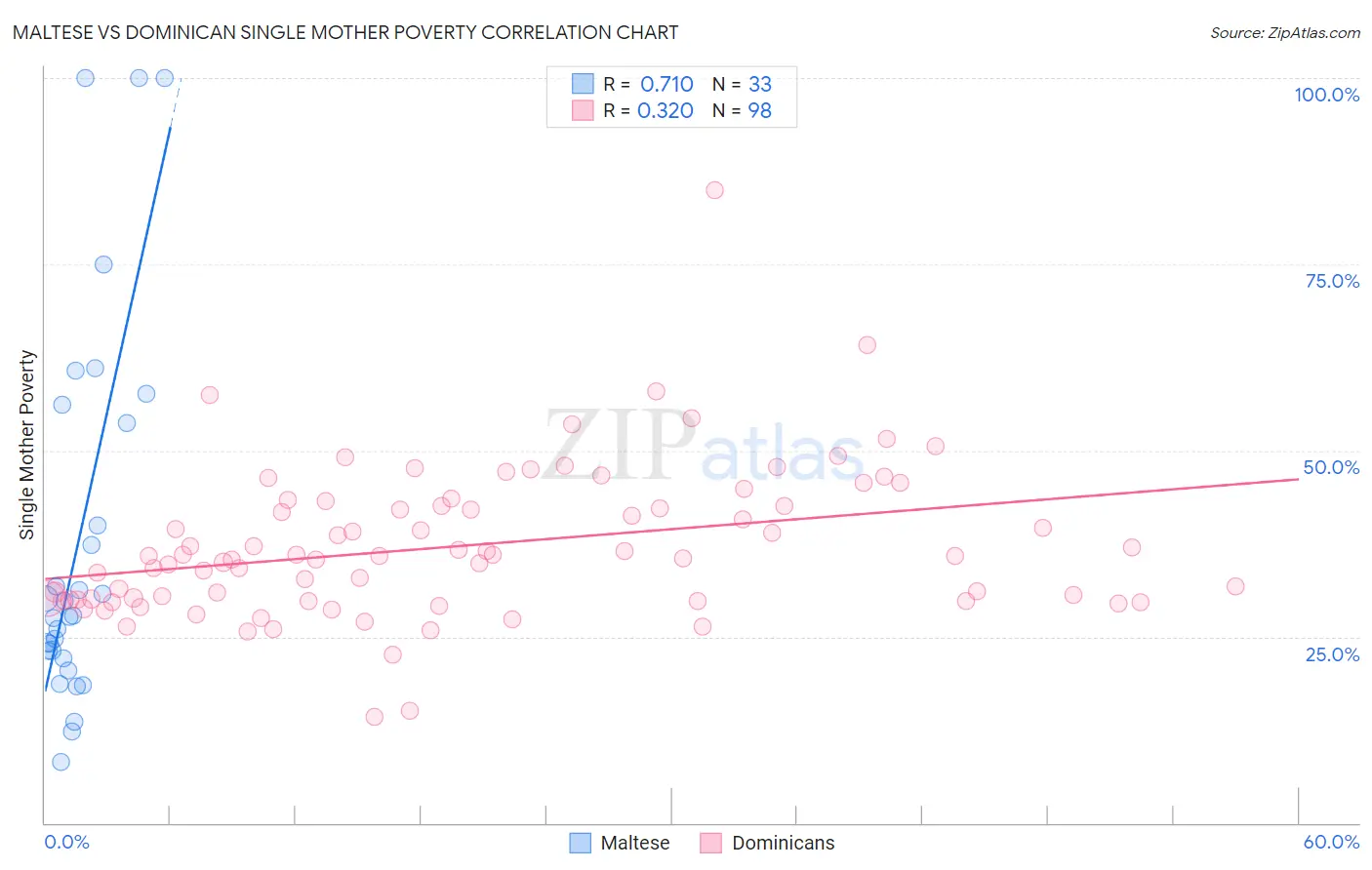 Maltese vs Dominican Single Mother Poverty