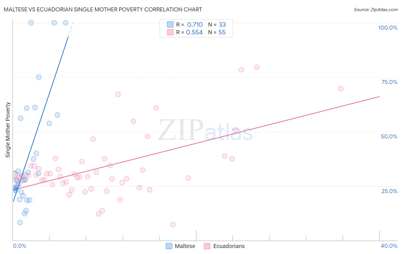 Maltese vs Ecuadorian Single Mother Poverty