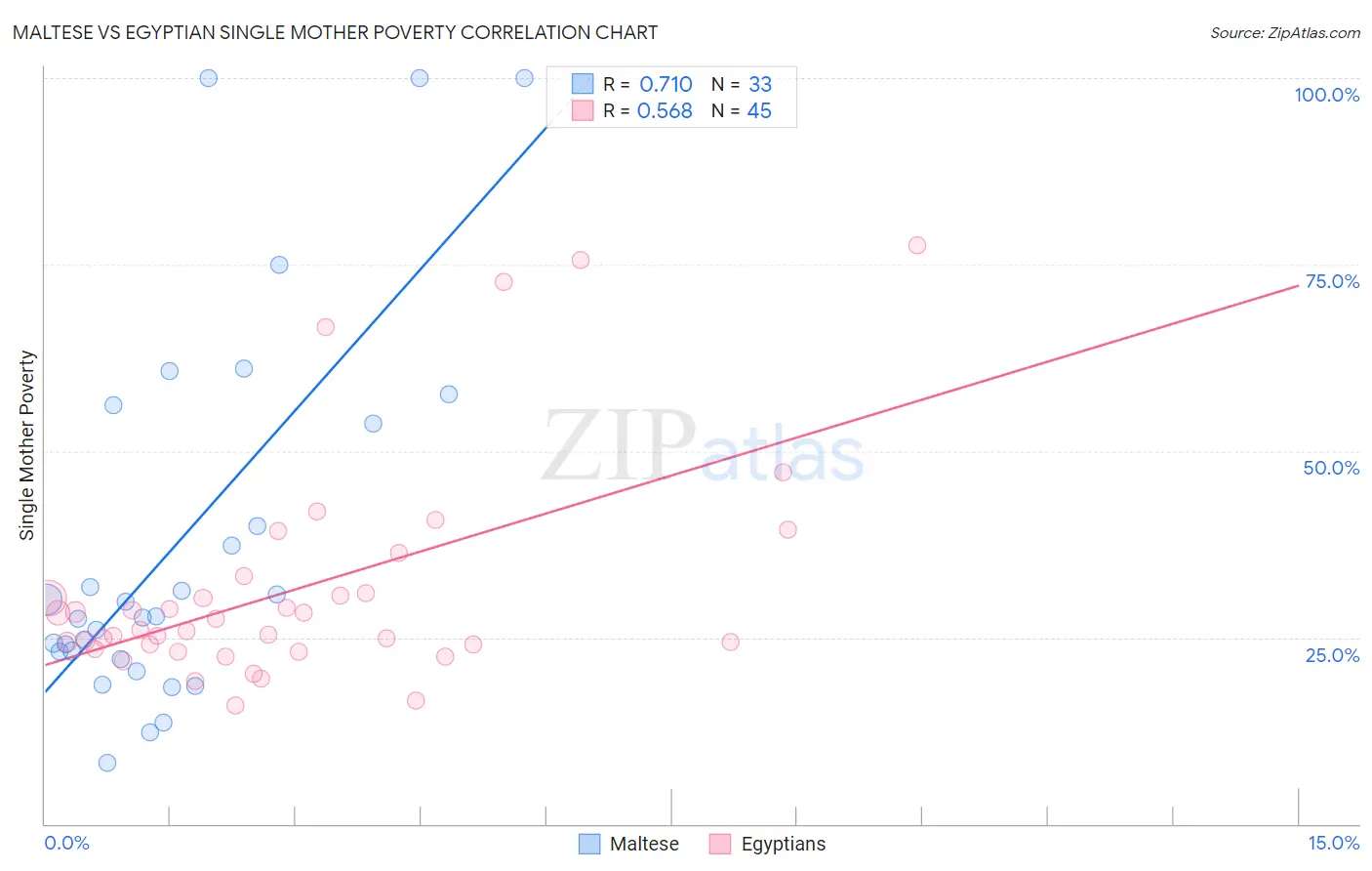 Maltese vs Egyptian Single Mother Poverty