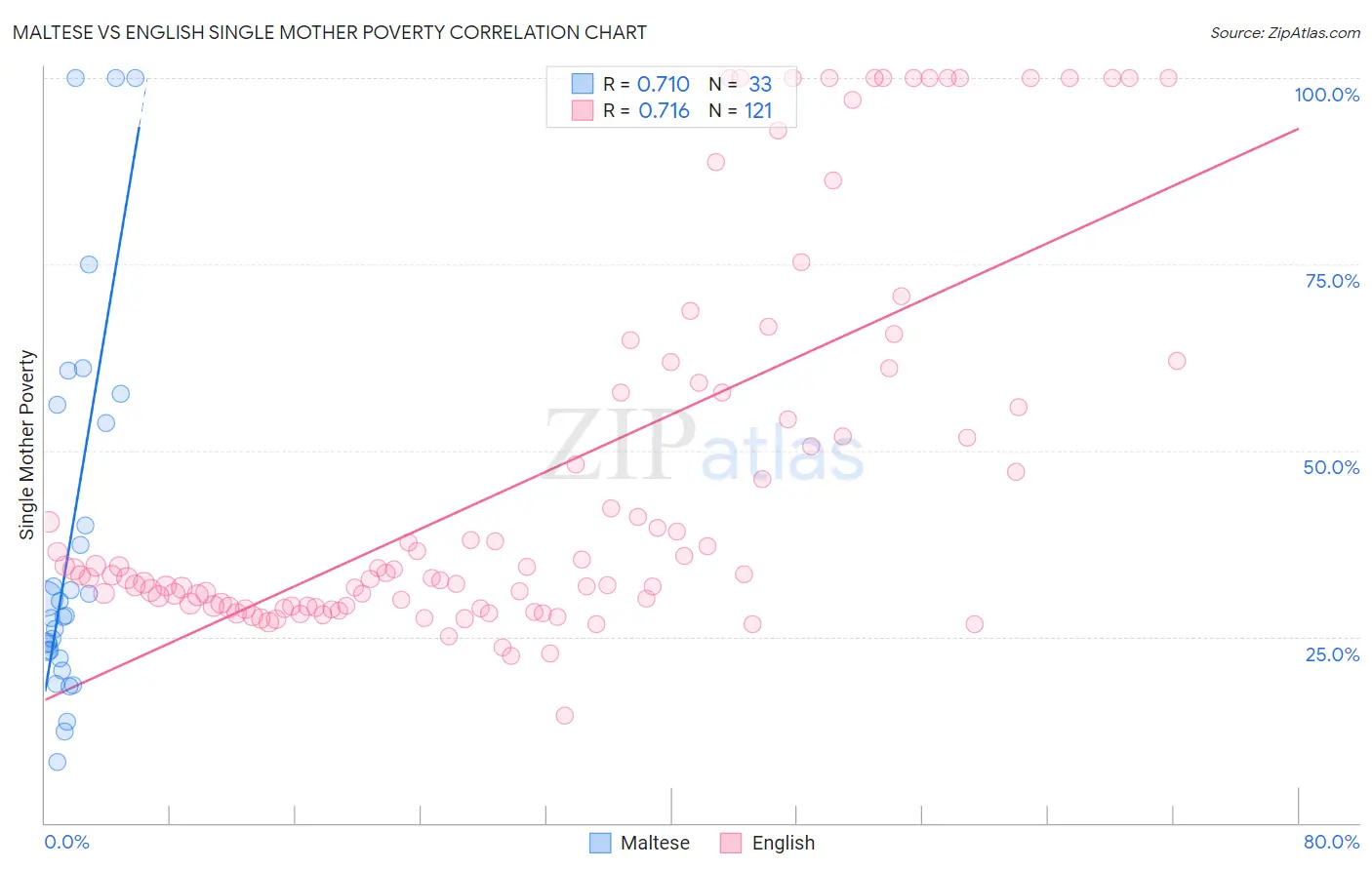 Maltese vs English Single Mother Poverty