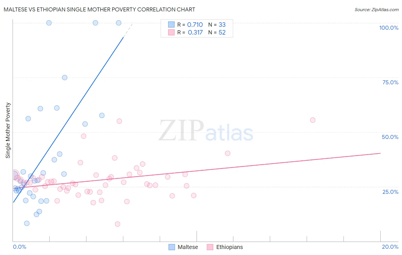 Maltese vs Ethiopian Single Mother Poverty