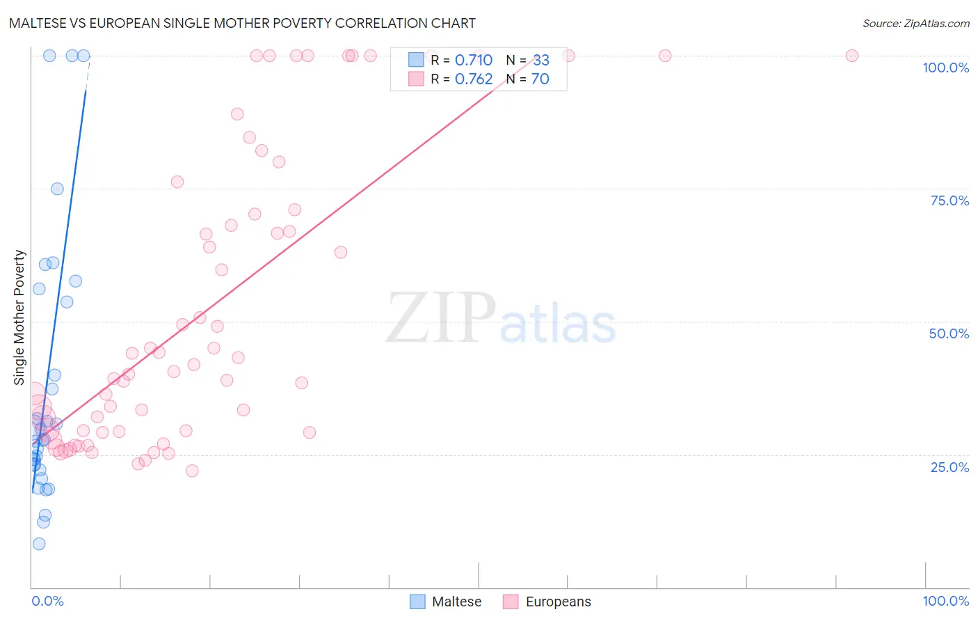 Maltese vs European Single Mother Poverty