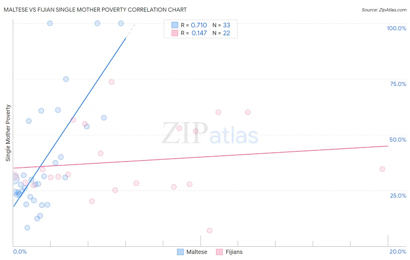 Maltese vs Fijian Single Mother Poverty
