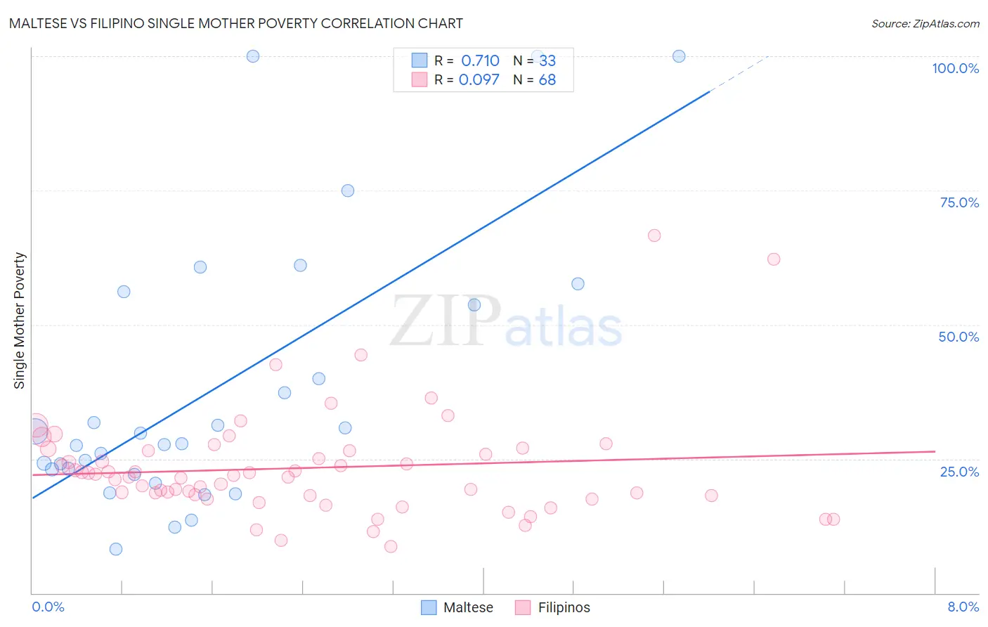 Maltese vs Filipino Single Mother Poverty