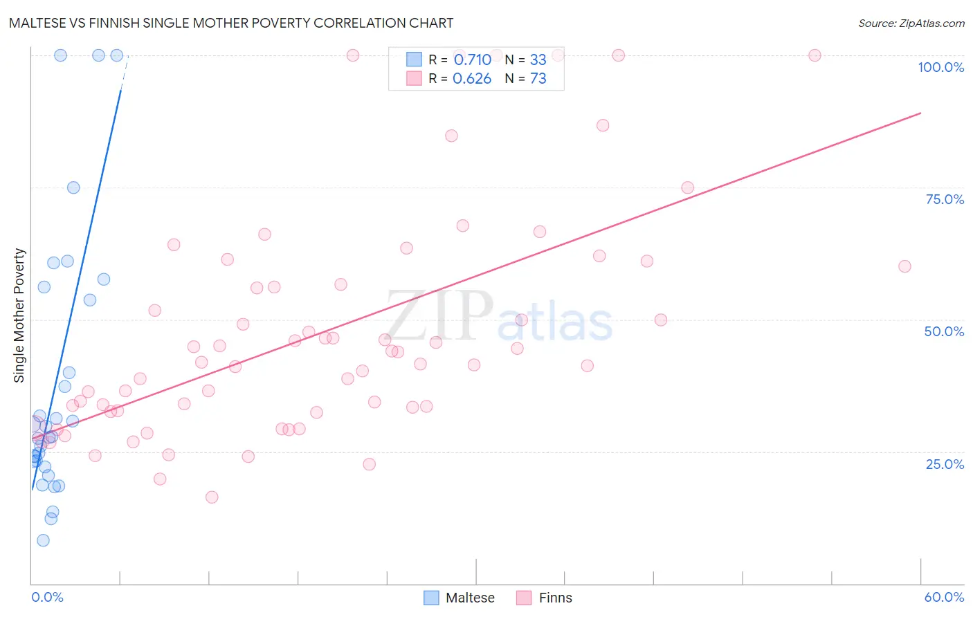 Maltese vs Finnish Single Mother Poverty