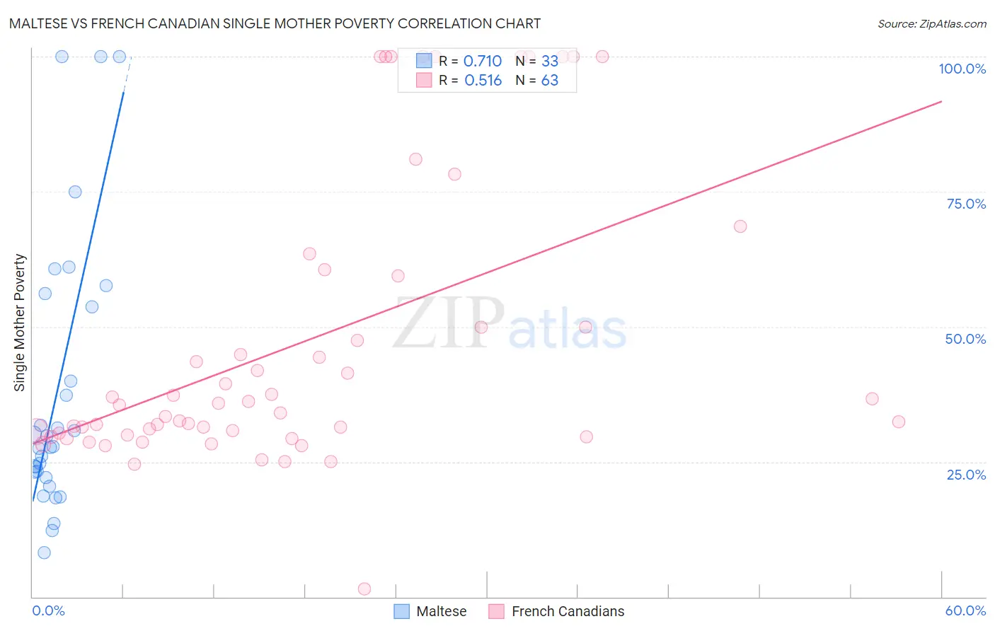 Maltese vs French Canadian Single Mother Poverty