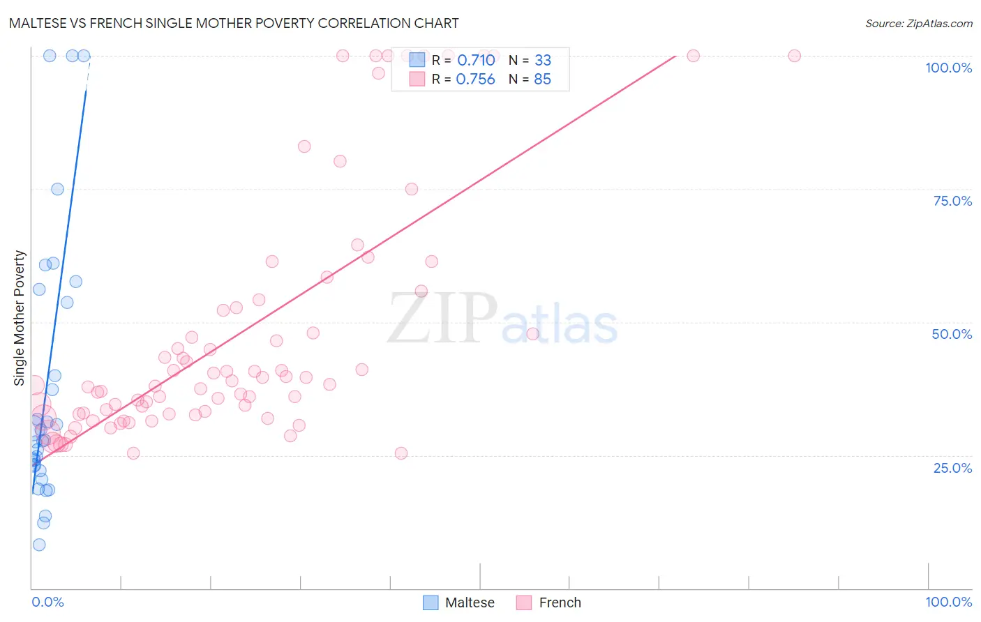 Maltese vs French Single Mother Poverty