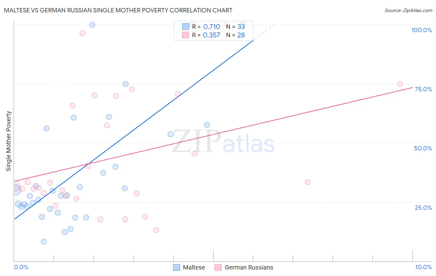 Maltese vs German Russian Single Mother Poverty