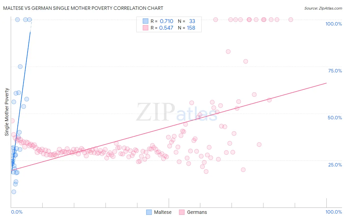 Maltese vs German Single Mother Poverty