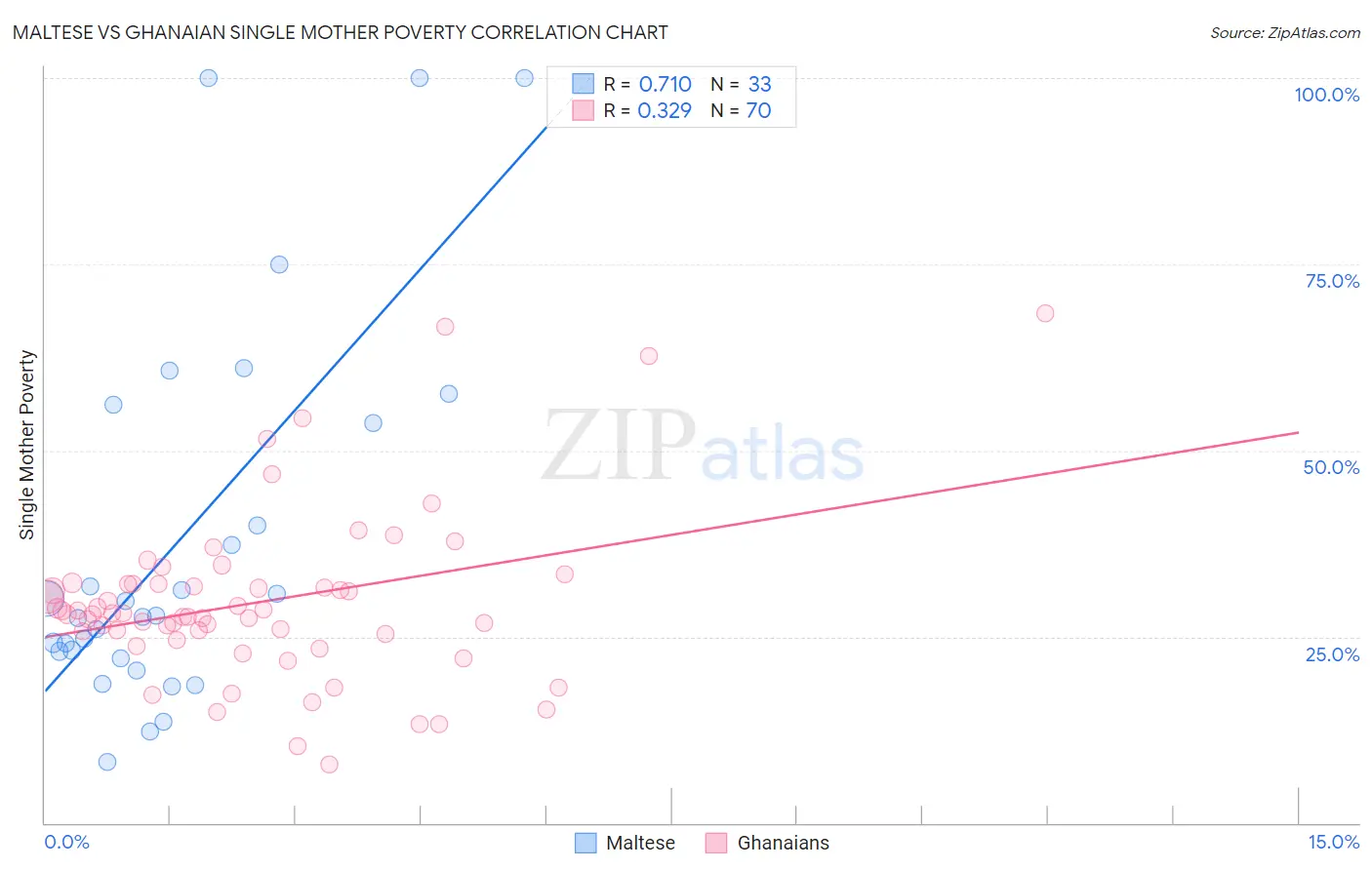 Maltese vs Ghanaian Single Mother Poverty
