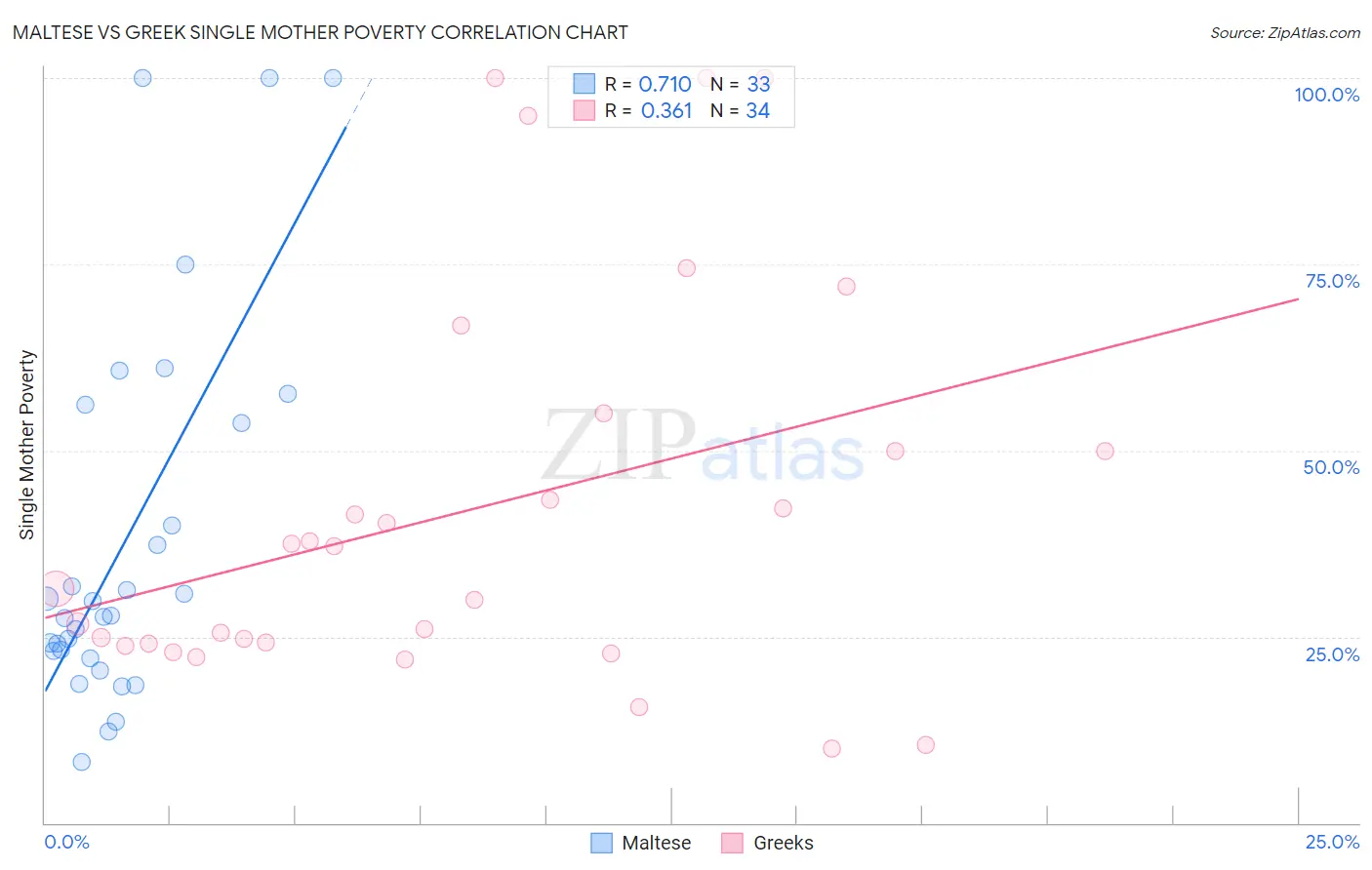 Maltese vs Greek Single Mother Poverty