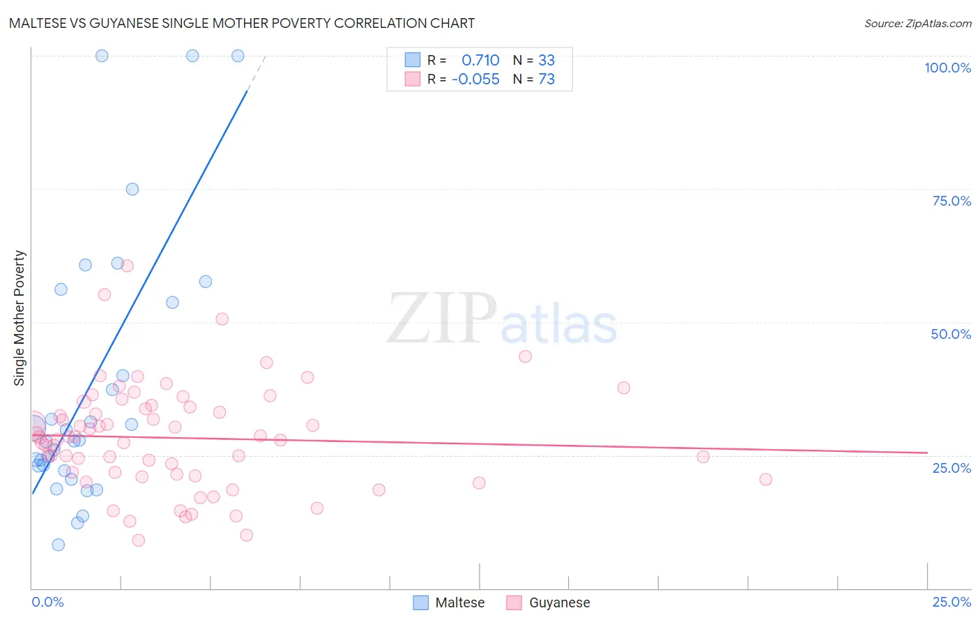 Maltese vs Guyanese Single Mother Poverty