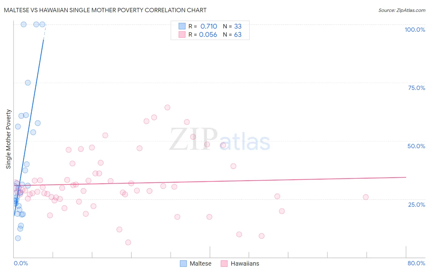 Maltese vs Hawaiian Single Mother Poverty