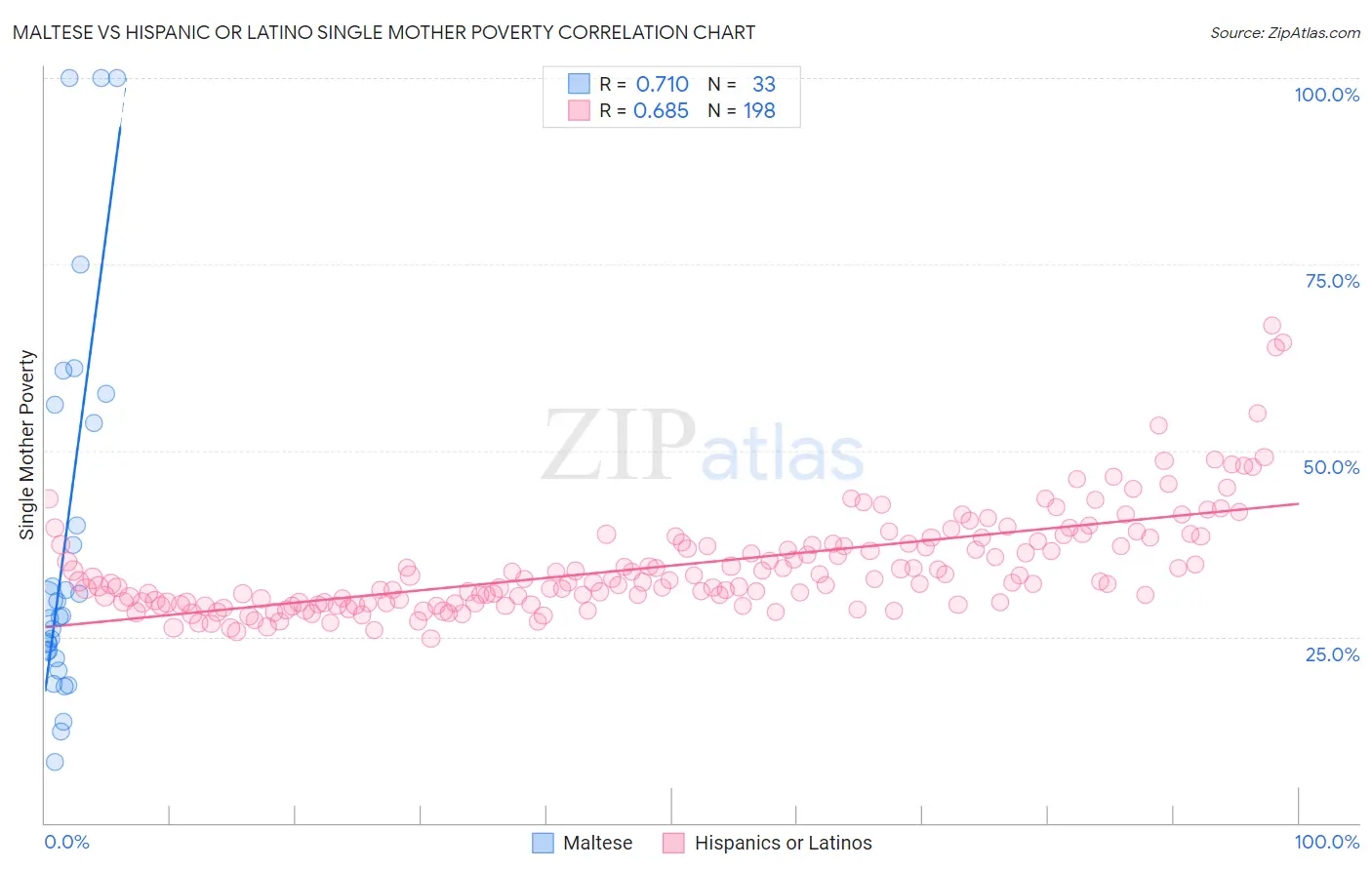 Maltese vs Hispanic or Latino Single Mother Poverty