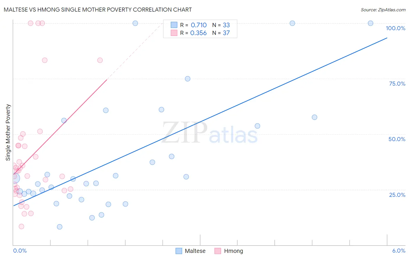 Maltese vs Hmong Single Mother Poverty