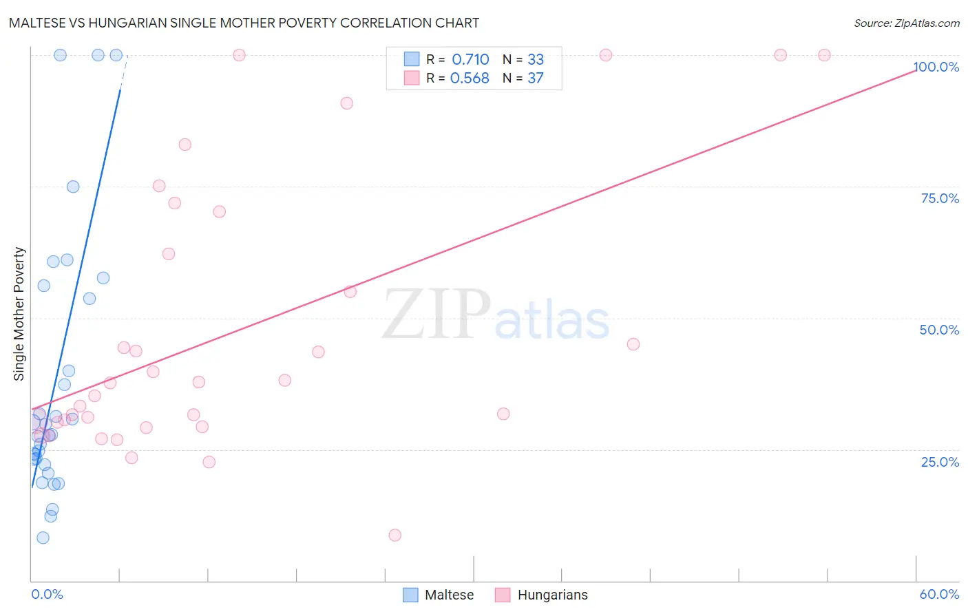 Maltese vs Hungarian Single Mother Poverty