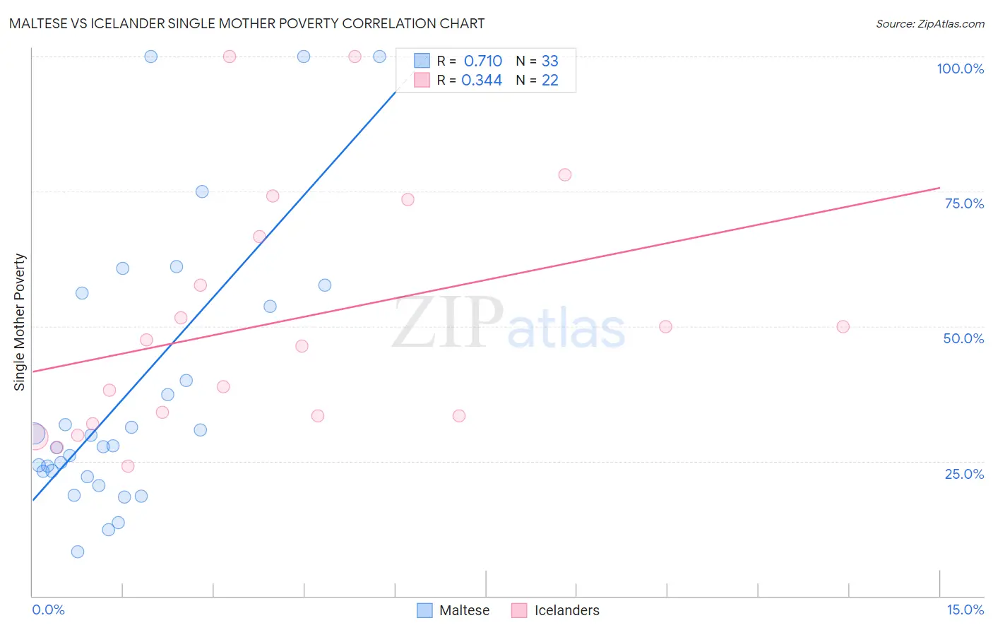Maltese vs Icelander Single Mother Poverty