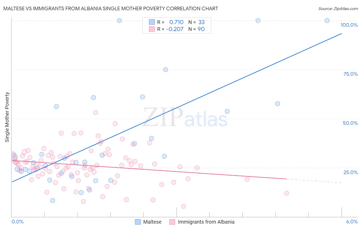 Maltese vs Immigrants from Albania Single Mother Poverty