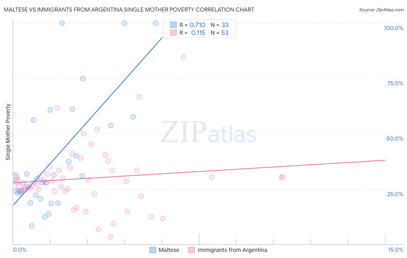 Maltese vs Immigrants from Argentina Single Mother Poverty