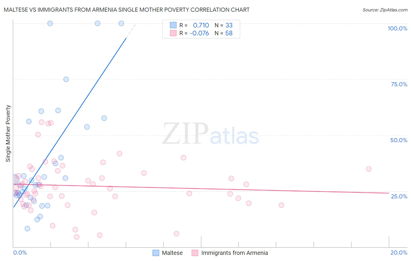 Maltese vs Immigrants from Armenia Single Mother Poverty