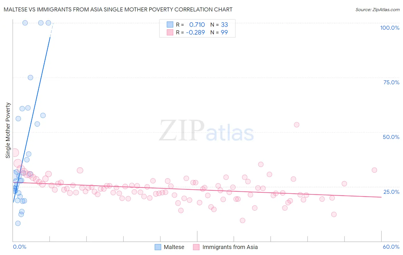 Maltese vs Immigrants from Asia Single Mother Poverty