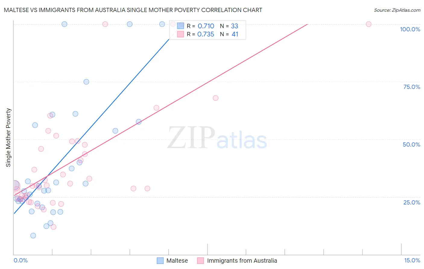 Maltese vs Immigrants from Australia Single Mother Poverty
