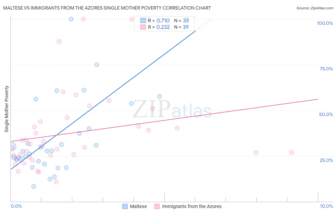 Maltese vs Immigrants from the Azores Single Mother Poverty