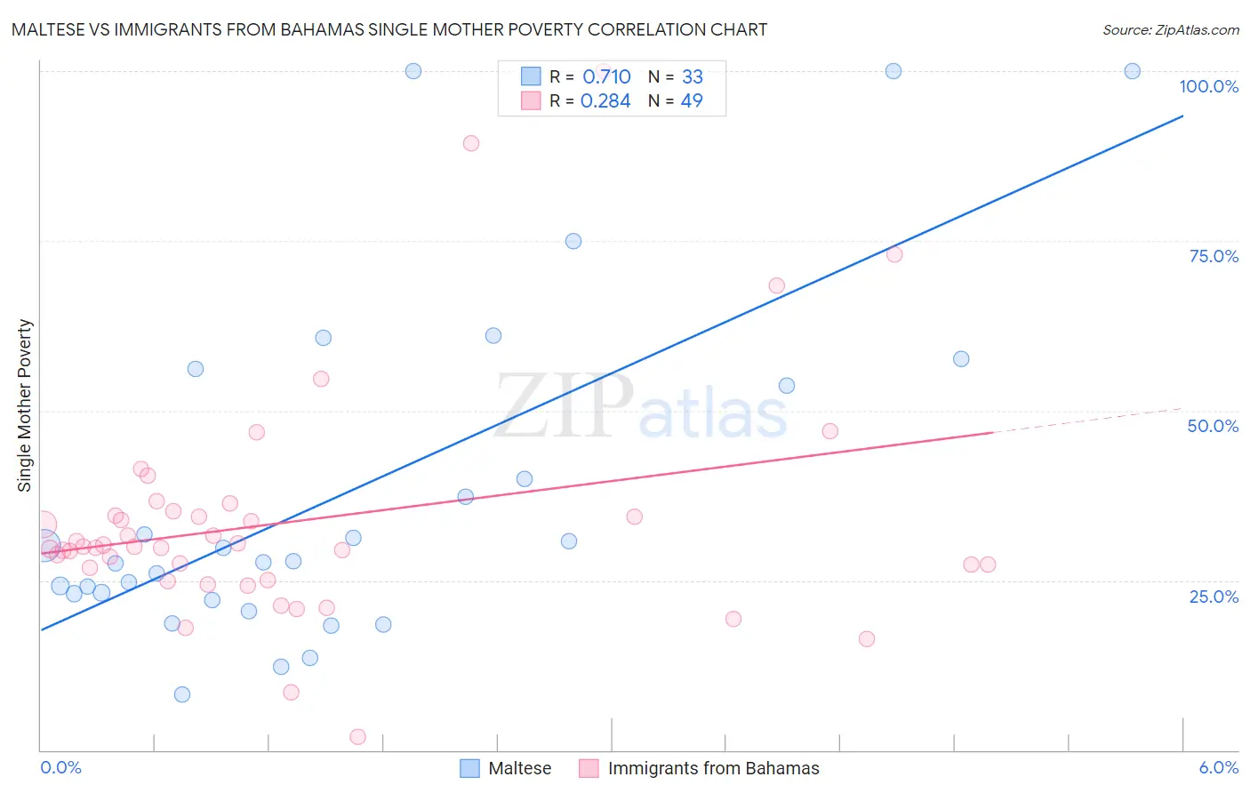 Maltese vs Immigrants from Bahamas Single Mother Poverty