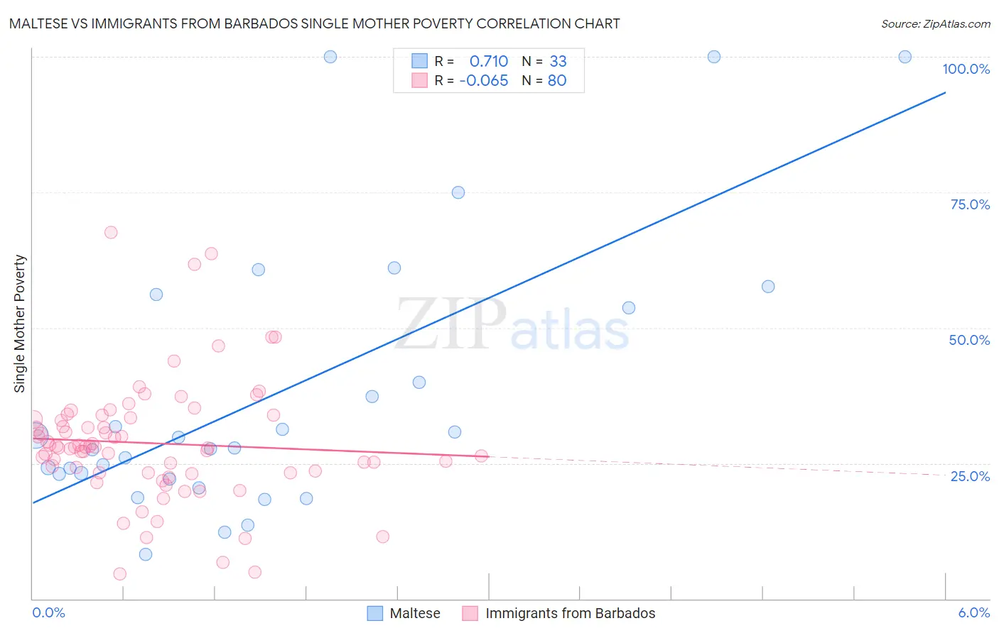 Maltese vs Immigrants from Barbados Single Mother Poverty
