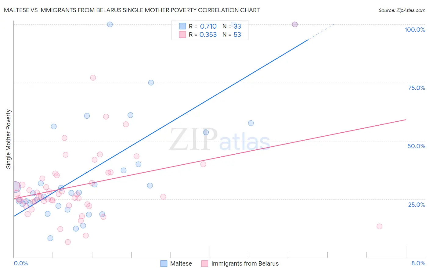 Maltese vs Immigrants from Belarus Single Mother Poverty