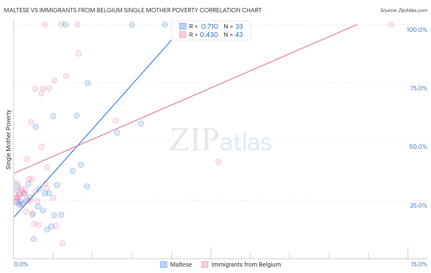 Maltese vs Immigrants from Belgium Single Mother Poverty