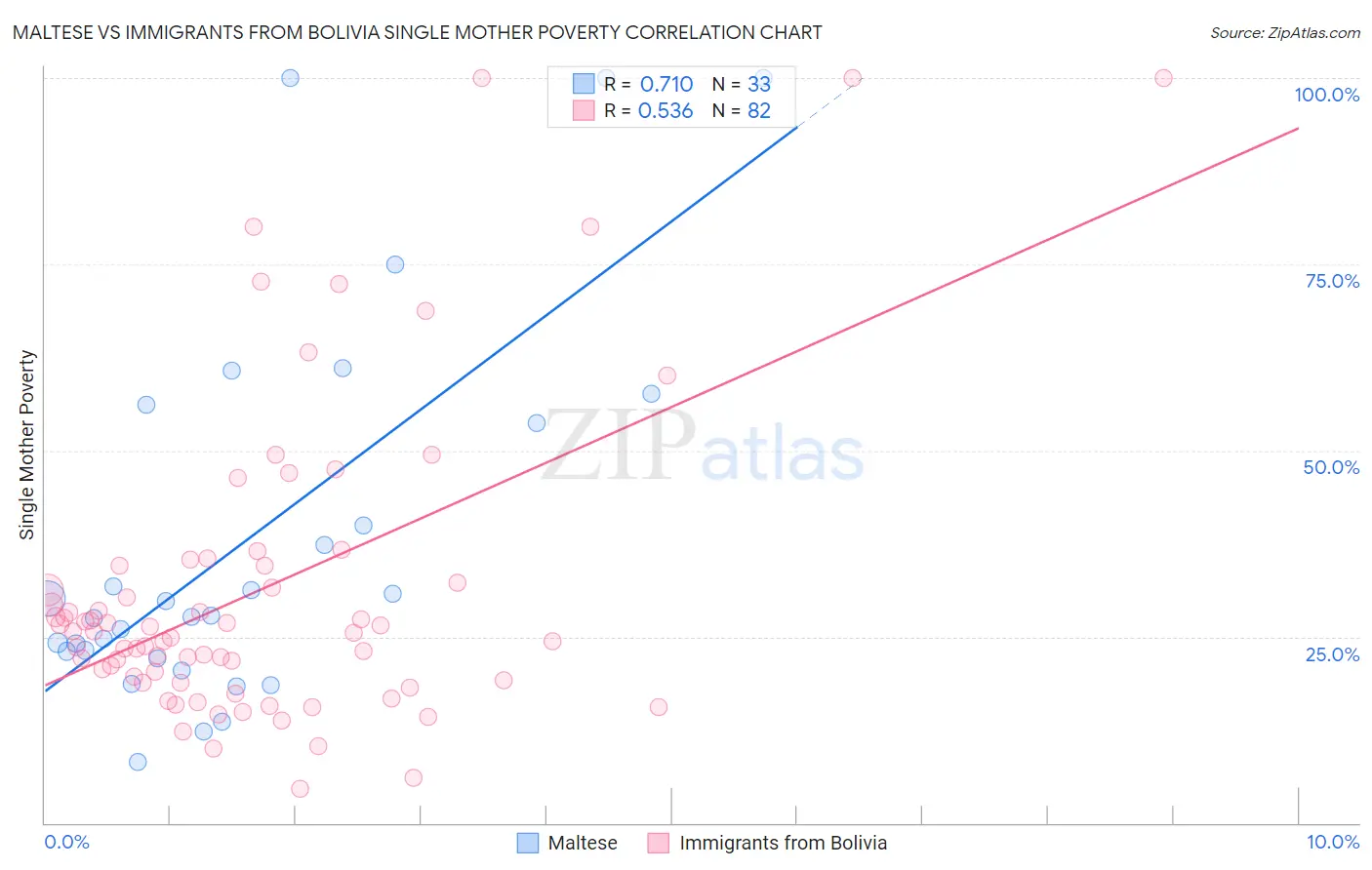 Maltese vs Immigrants from Bolivia Single Mother Poverty