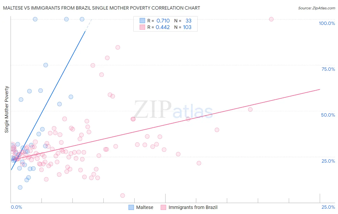 Maltese vs Immigrants from Brazil Single Mother Poverty