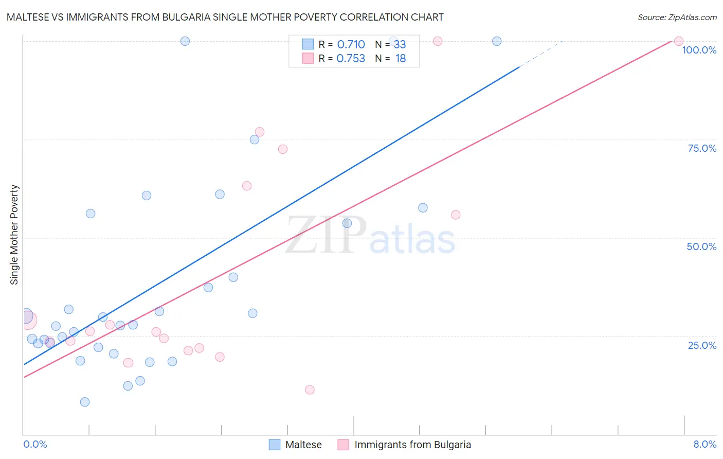 Maltese vs Immigrants from Bulgaria Single Mother Poverty