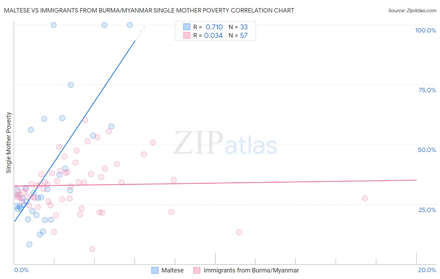 Maltese vs Immigrants from Burma/Myanmar Single Mother Poverty