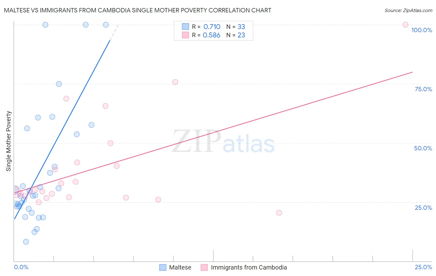 Maltese vs Immigrants from Cambodia Single Mother Poverty