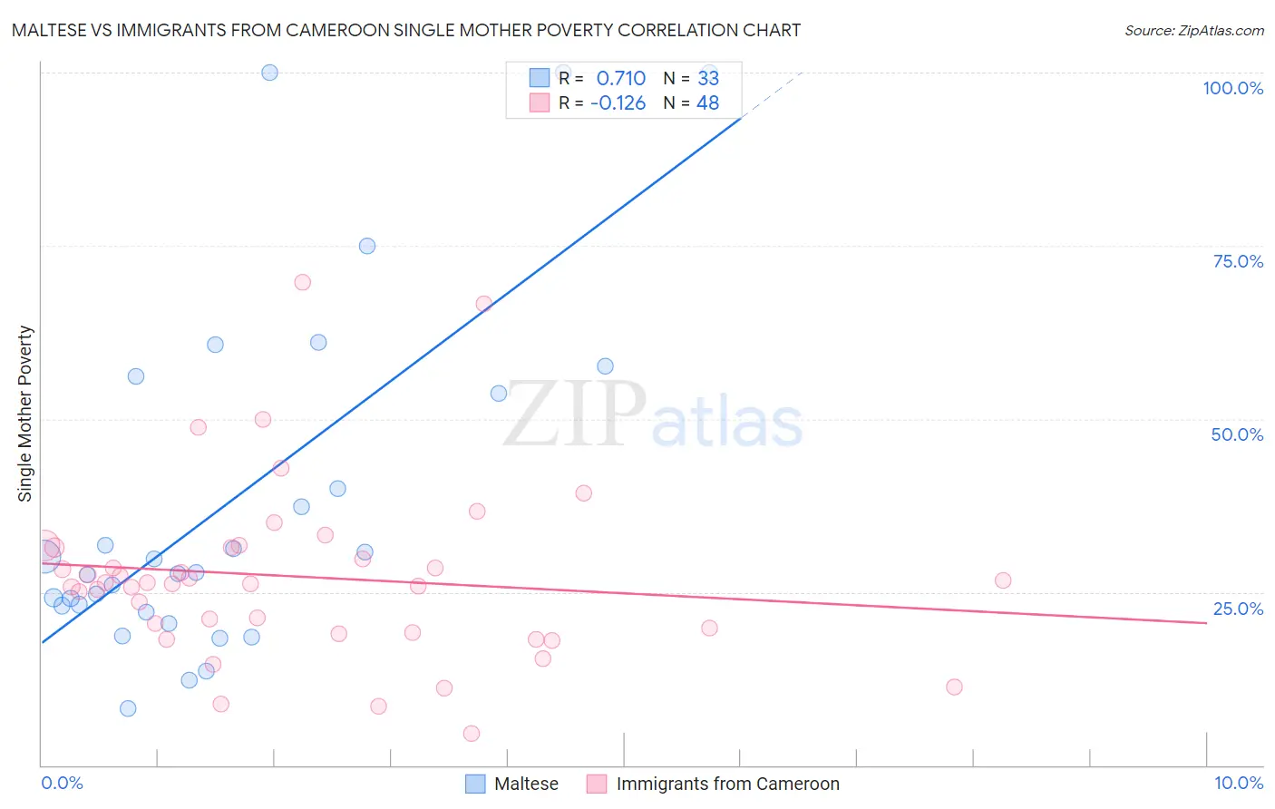 Maltese vs Immigrants from Cameroon Single Mother Poverty